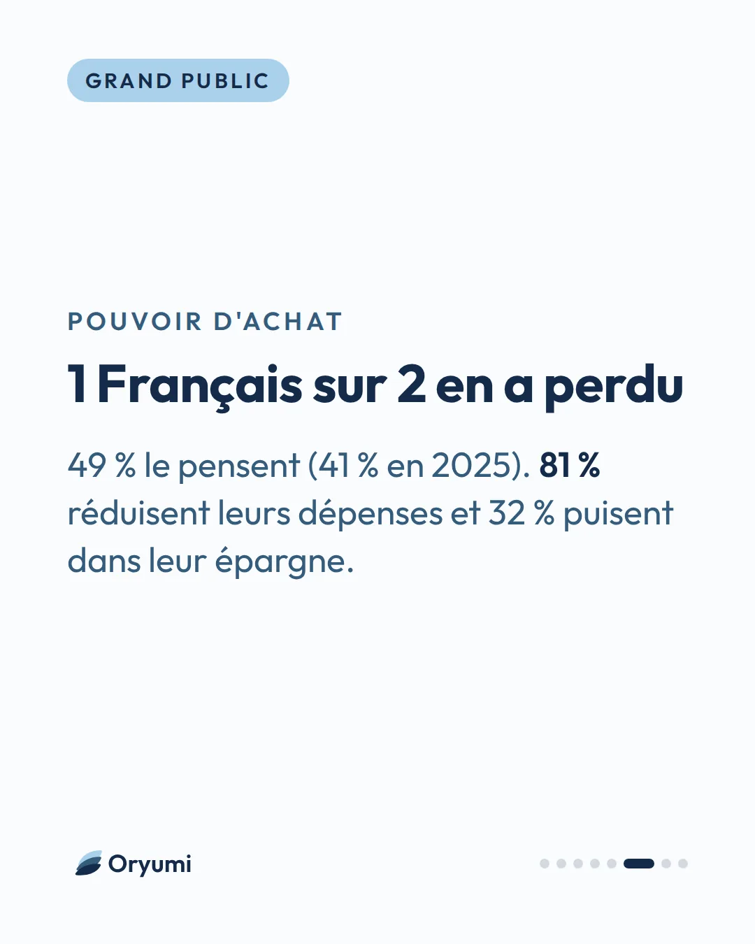 Pouvoir d'achat. 1 Français sur 2 en a perdu. 49 % le pensent (41 % en 2025). 81 % réduisent leurs dépenses et 32 % puisent dans leur épargne.